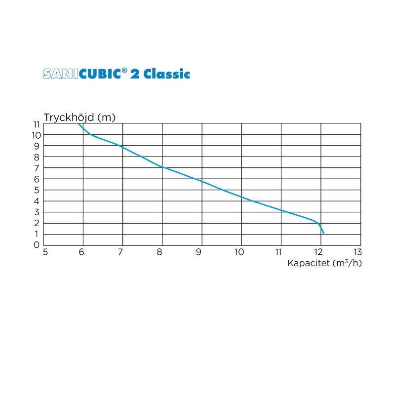 Sanicubic 2 classic 4